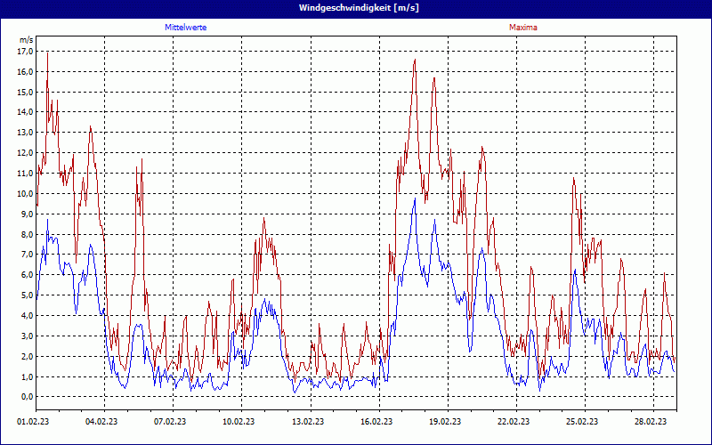 chart