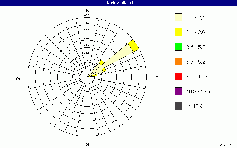 chart