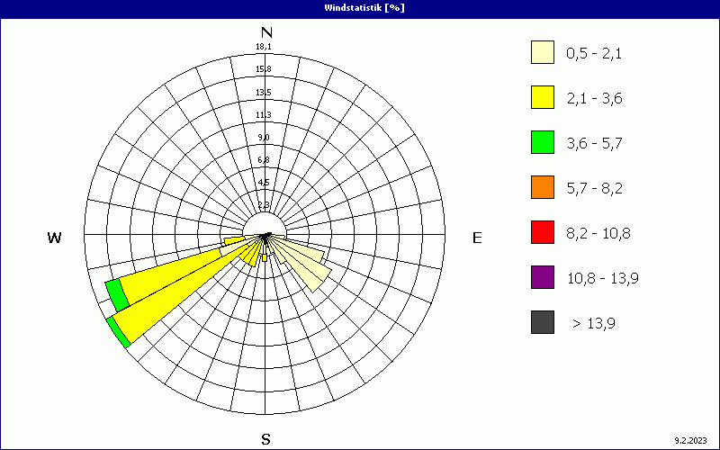 chart