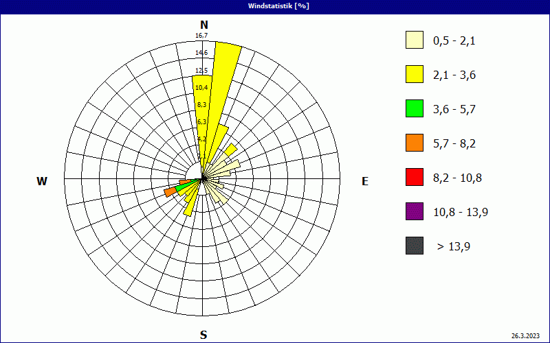 chart