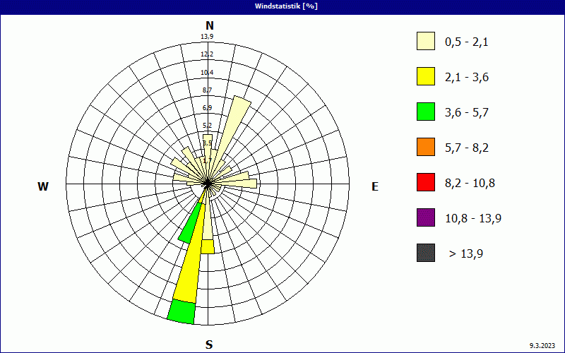 chart