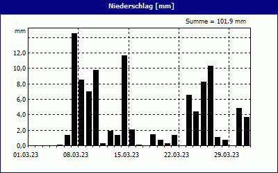 chart