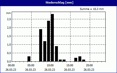 chart