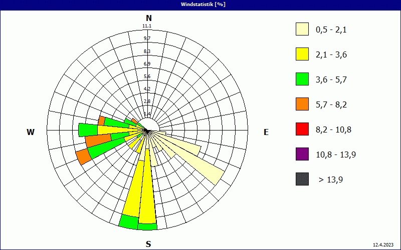 chart