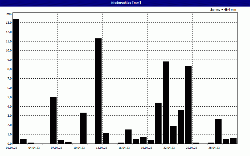 chart