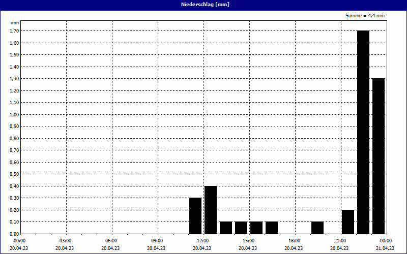 chart