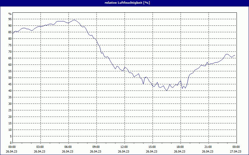 chart