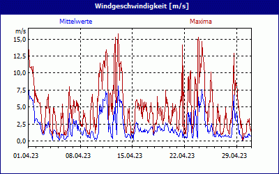 chart