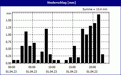 chart