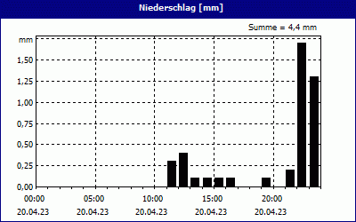 chart