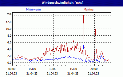 chart