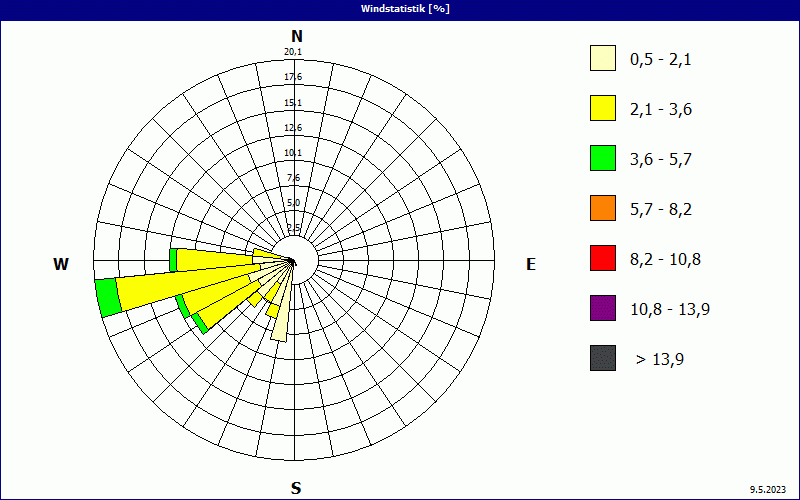 chart