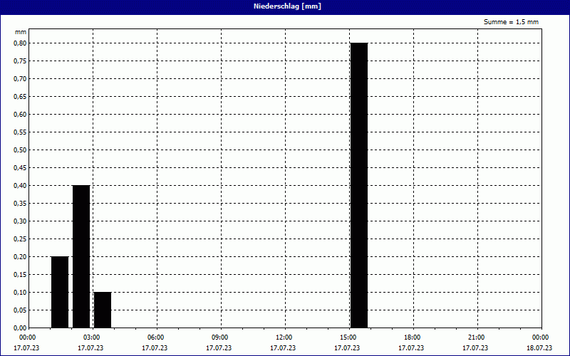 chart