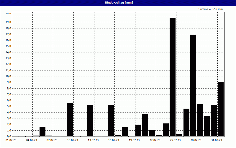 chart