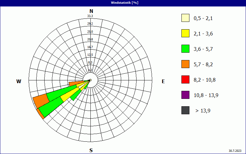 chart