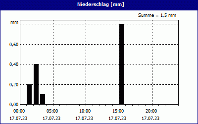 chart