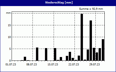 chart