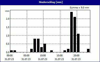 chart