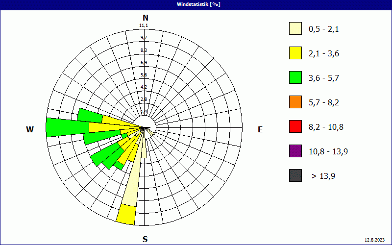 chart