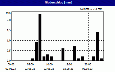 chart