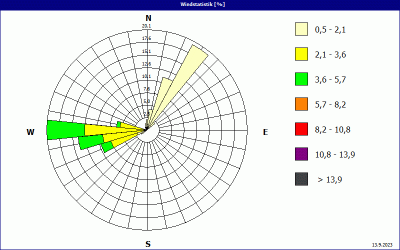 chart