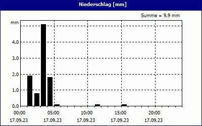 chart