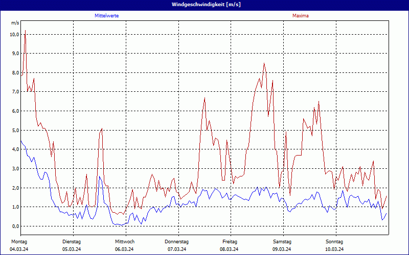 chart