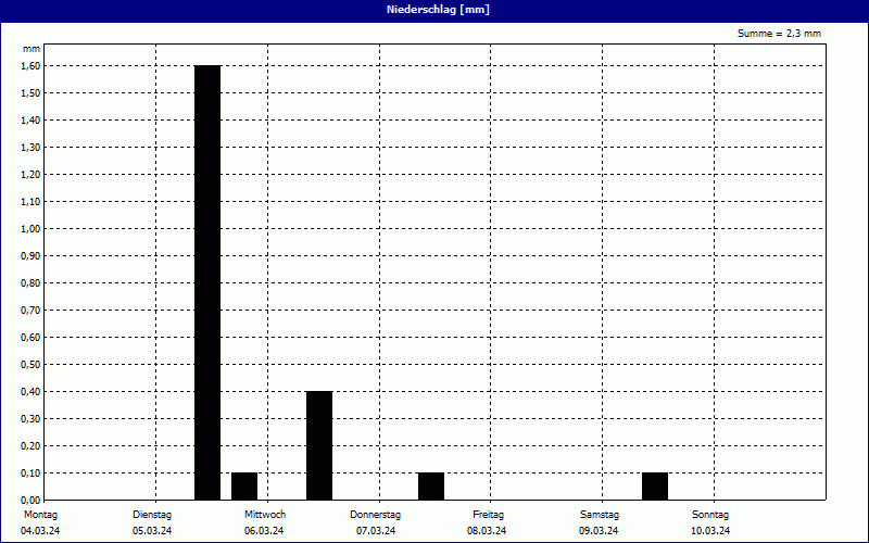 chart