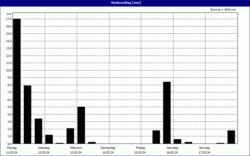 chart