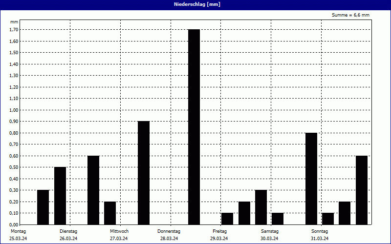 chart