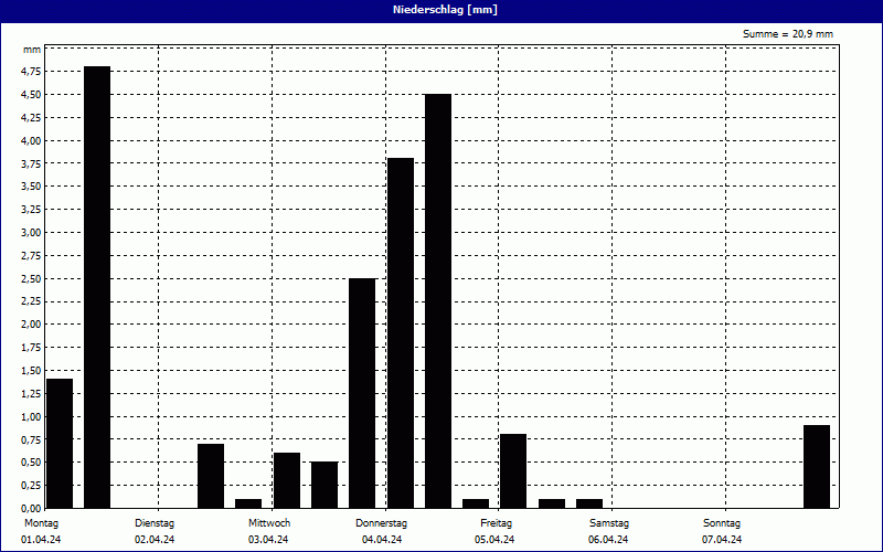 chart