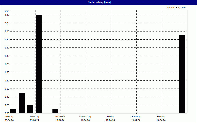 chart