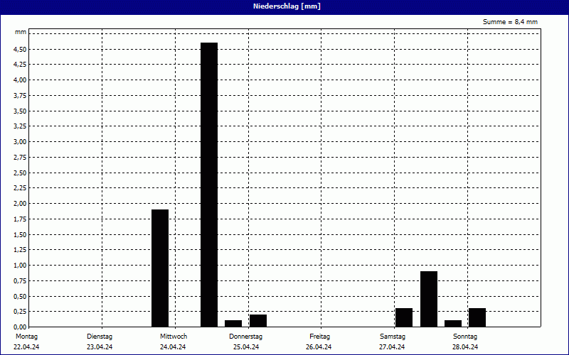 chart