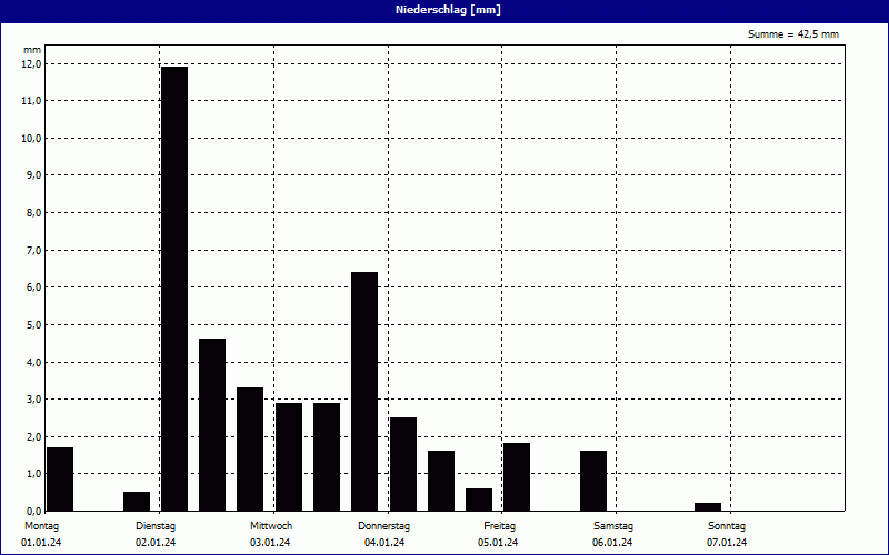 chart