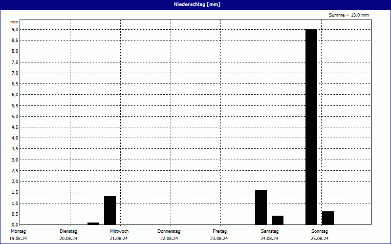 chart