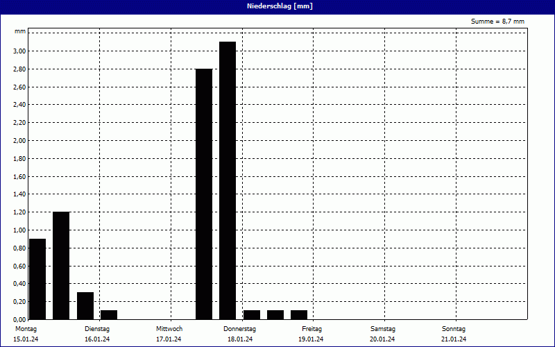 chart