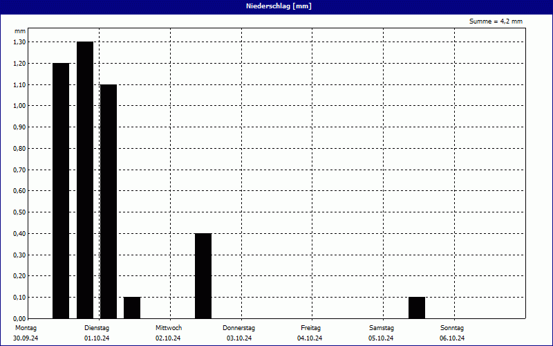 chart