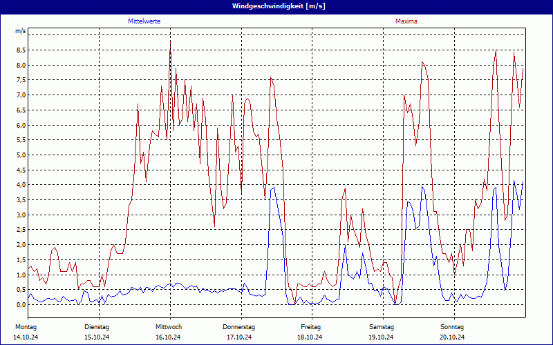 chart