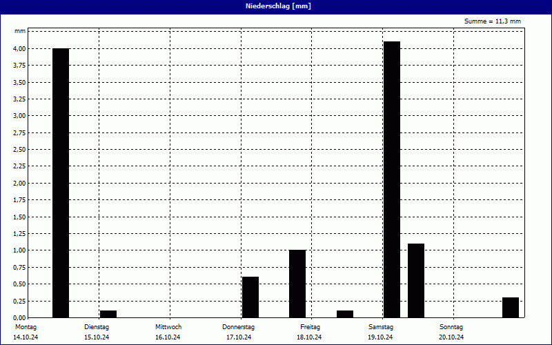 chart