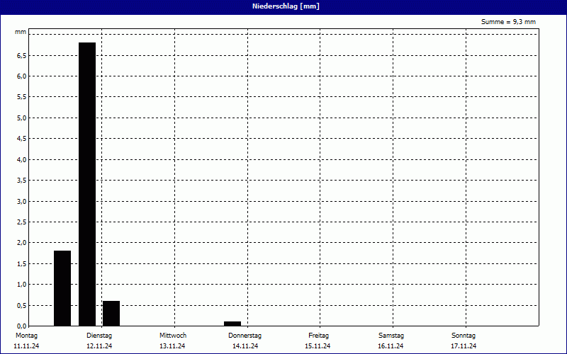 chart