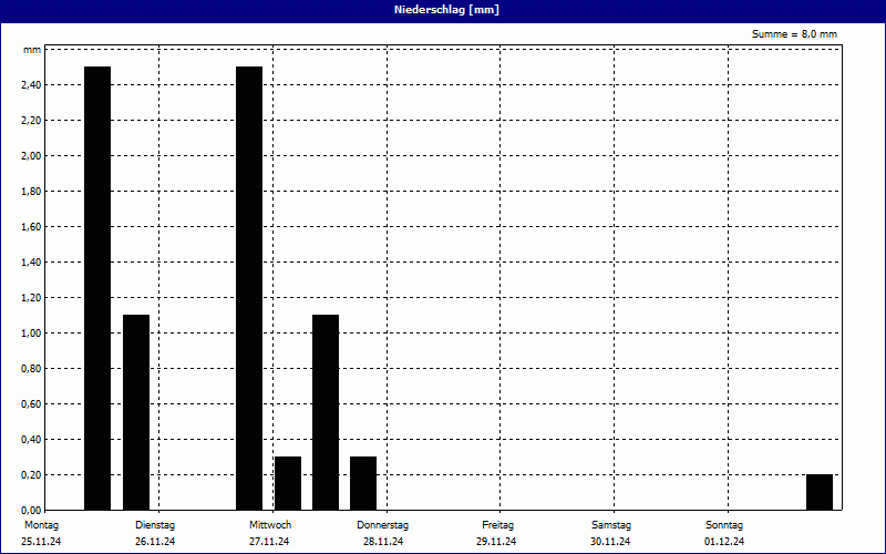 chart