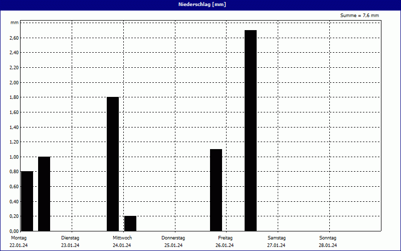 chart