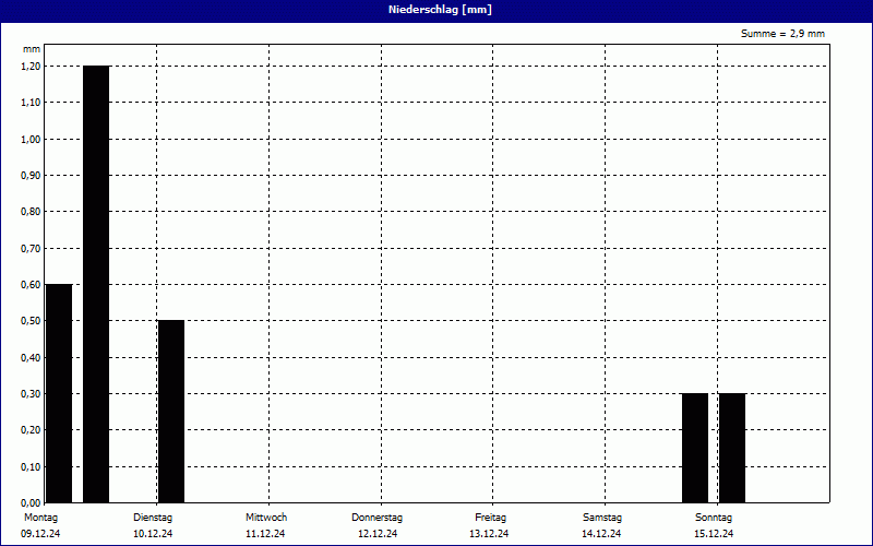 chart