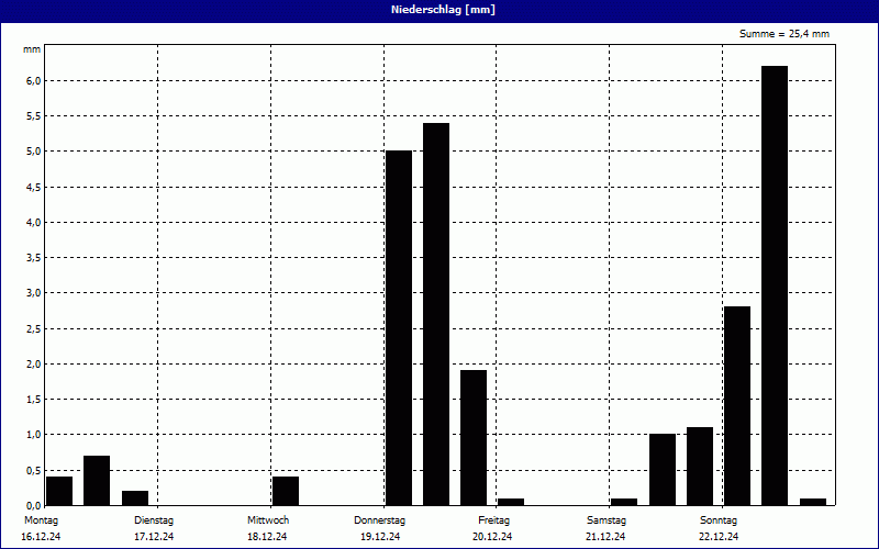 chart