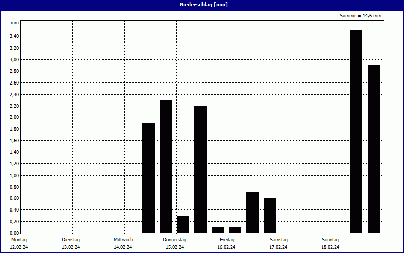 chart