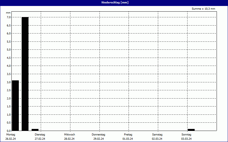 chart