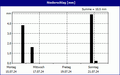 chart