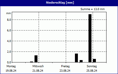 chart