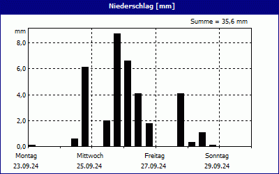 chart