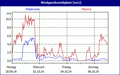 chart